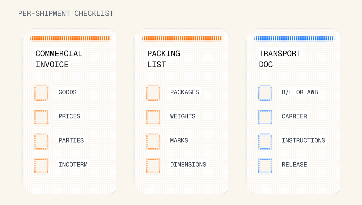 Three dotted checklist columns for commercial invoice, packing list, and transport document fields.