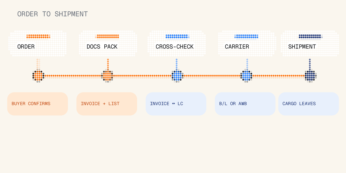 Order-to-shipment document flow in dots: order, docs pack, cross-check, carrier, shipment.