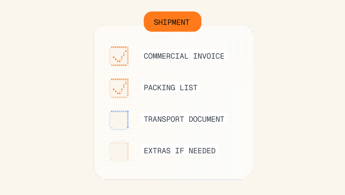 Dotted shipment clipboard with checkboxes for commercial invoice, packing list, transport document, and extras.