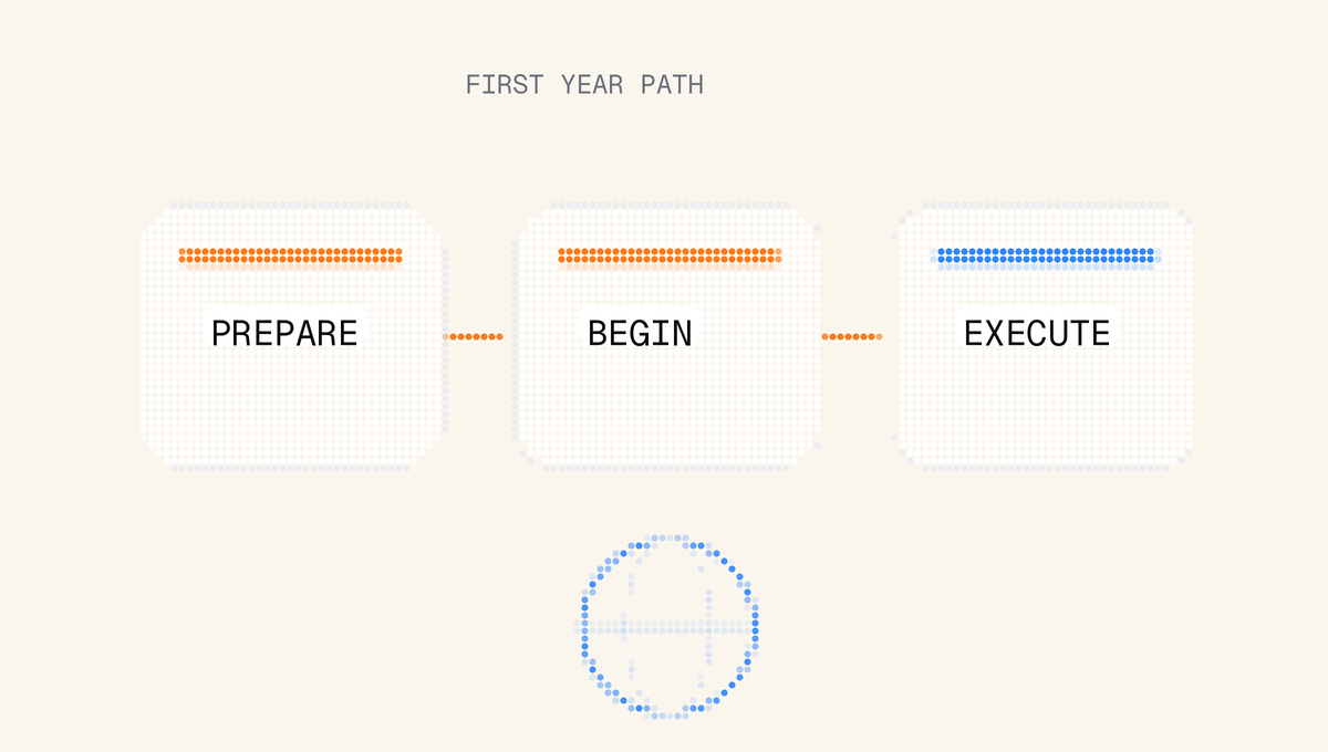 First-year path cards labeled Prepare, Begin, and Execute with a simple dotted globe accent.