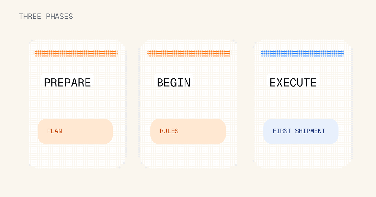 Three phase cards labeled Prepare, Begin, and Execute with short sublabels Plan, Rules, and First shipment.