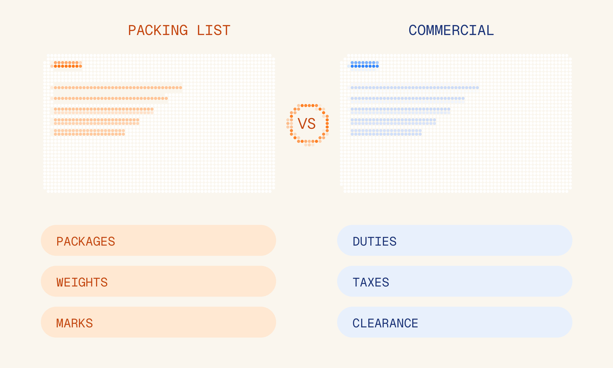 Side-by-side packing list and commercial invoice cards with chips for packages, weights, and marks versus duties, taxes, and clearance.