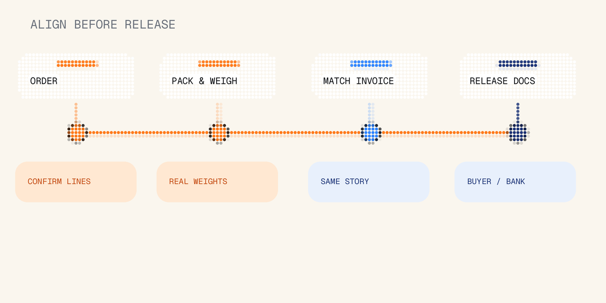 Flow from order to pack and weigh, match invoice, then release documents.