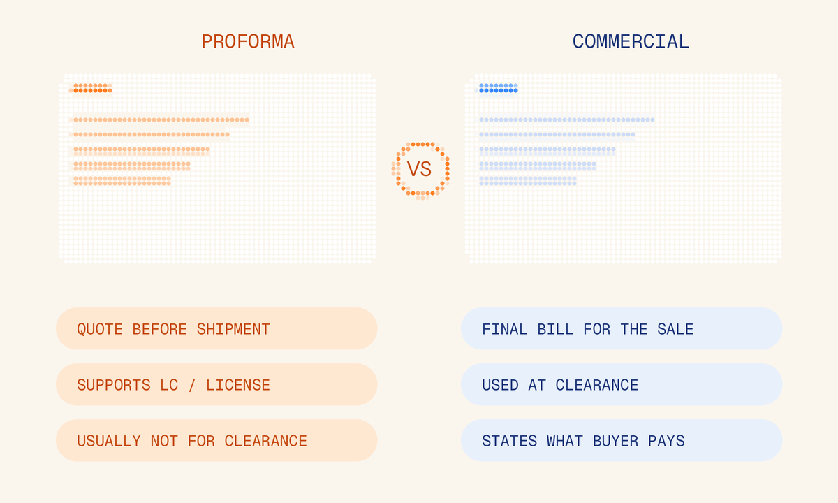 Side-by-side comparison of a proforma invoice and a commercial invoice with role chips: quote before shipment, supports LC / license, usually not for clearance versus final bill for the sale, used at clearance, states what buyer pays.