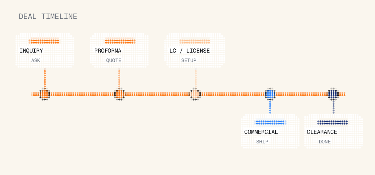 Deal timeline in dots: inquiry, proforma, LC or license, commercial invoice at shipment, then clearance.